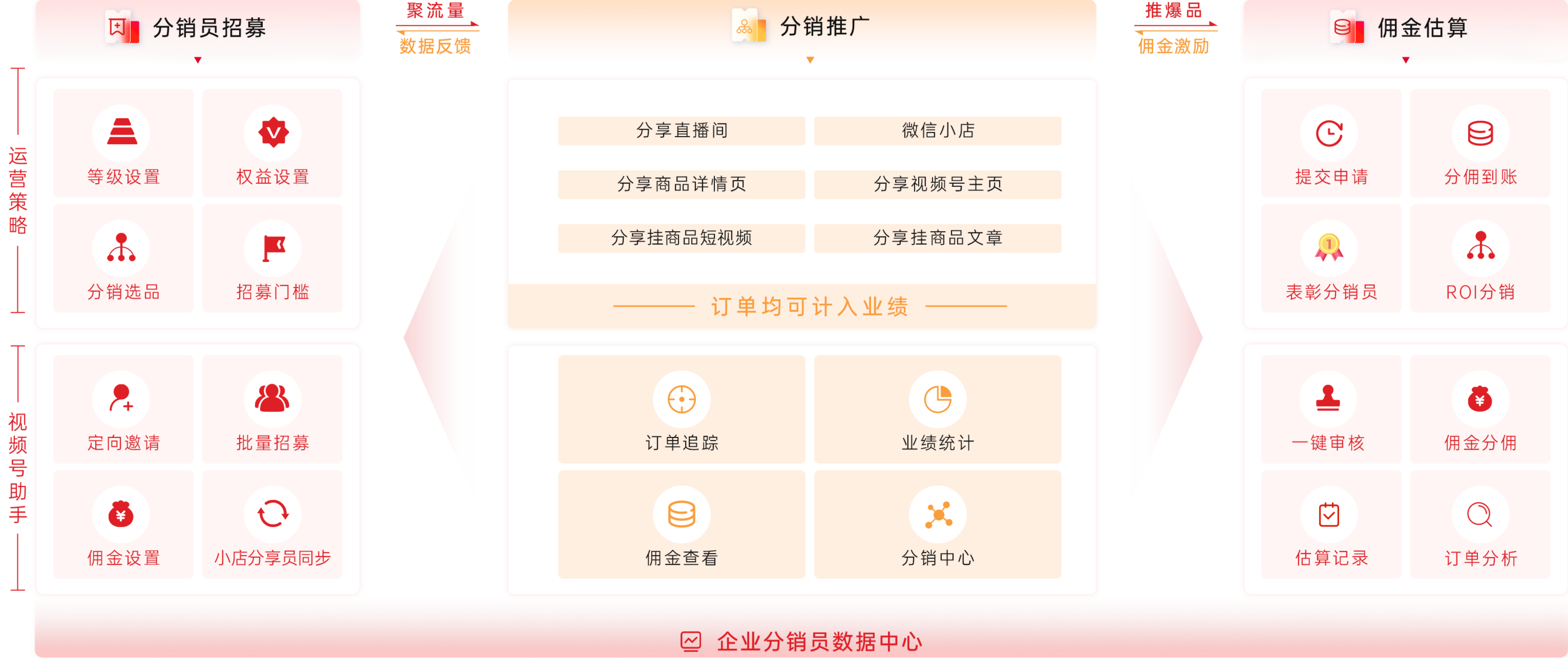 視頻號(hào)分銷(xiāo)員