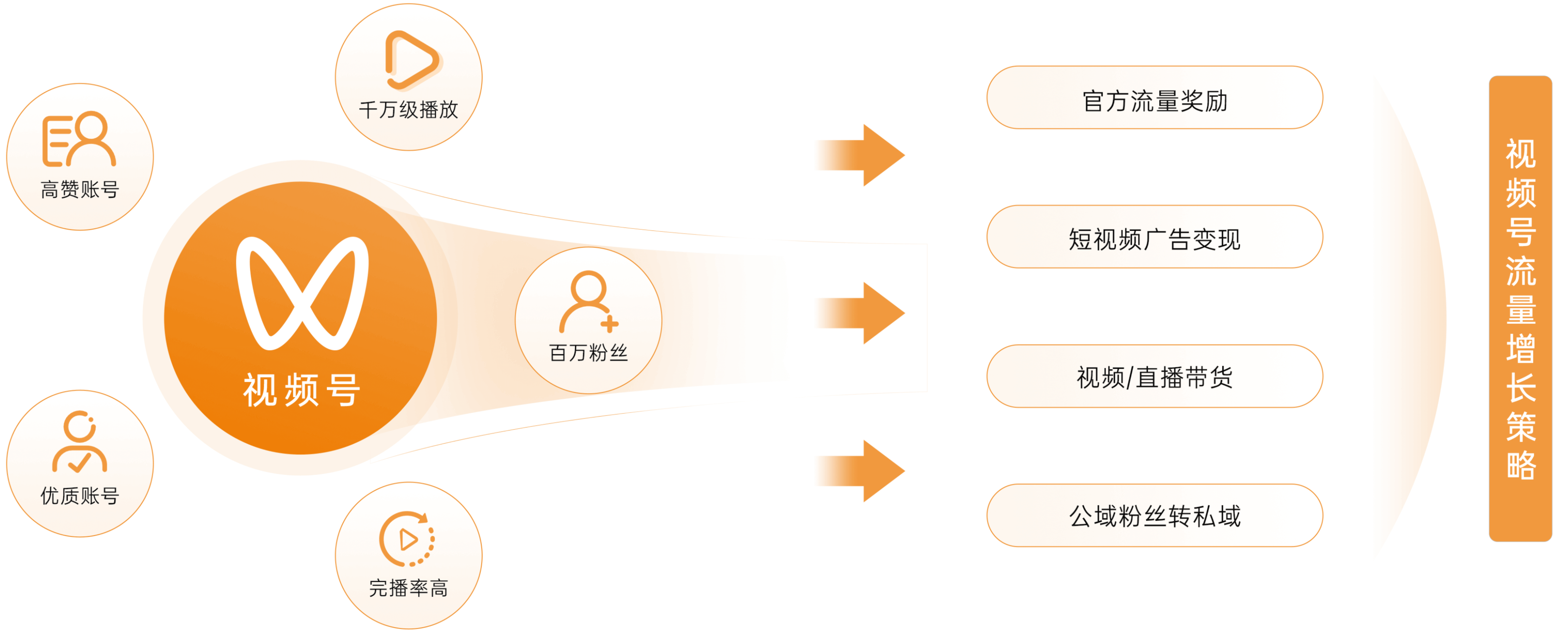 同步視頻號(hào)訂單